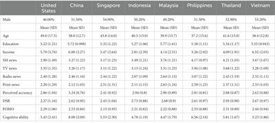 Understanding the role of fear of missing out and deficient self-regulation in sharing of deepfakes on social media: Evidence from eight countries